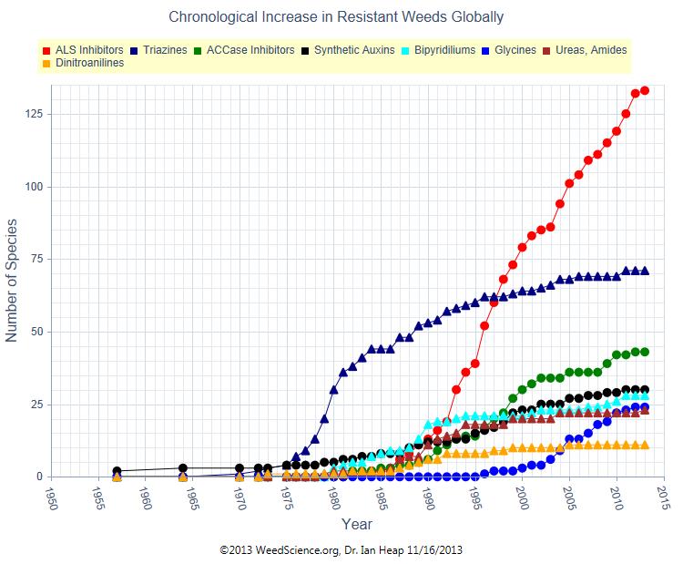 Estimated ED 90 doses of tribenuron