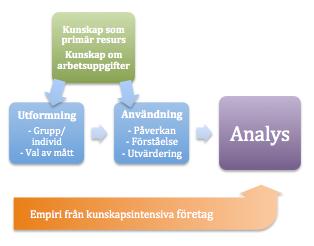 3.5 Analysmodell Egen analysmodell Ämnesområdet har undersökts utifrån begreppen utformning och användning, för att besvara problemformuleringen.