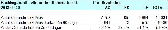 Uppföljning besöksgaranti -