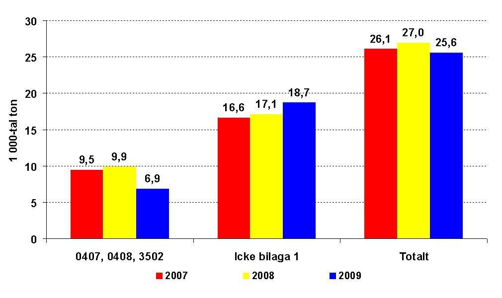 1.3 Svensk export av ägg och äggprodukter, 1000-tal ton Källa: Jordbruksverket, SCB 1.