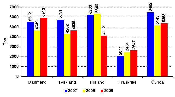 1.5 Svensk export/utförsel 2009 fördelad på KN-nr, ton (skaläggekvivalenter) Produkt Kn-nr Export Utförsel Summa Omr. S:a, omr. För.