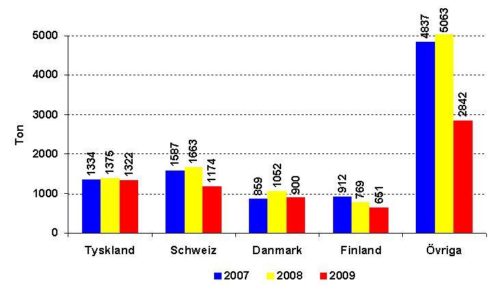 1.7 Landfördelad svensk export, ton (skaläggekvivalenter) Källa: