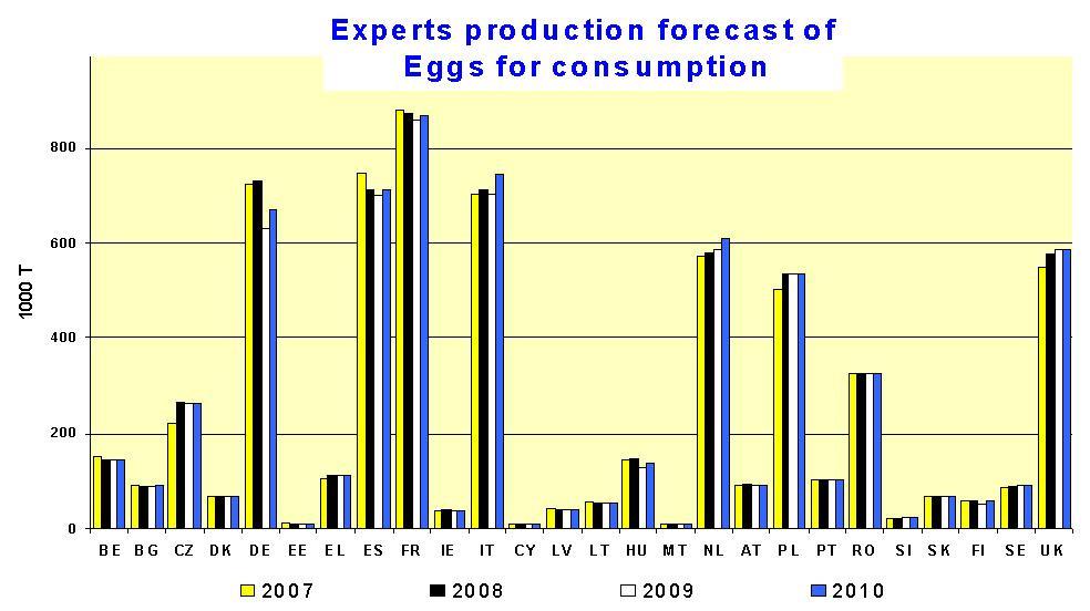 2 EU:s marknad 2.1 Balans för ägg i EU-27, 1 000-tal ton 2007 2008 2009 prel För. % 08/09 2010 prognos För.