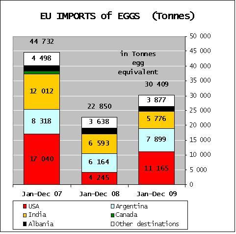 2.5 EU:s import av ägg, volym och värde