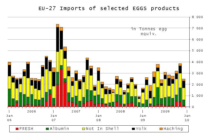 2.6 EU:s import av ägg, fördelat på produkt Källa: EU-kommissionen 2.