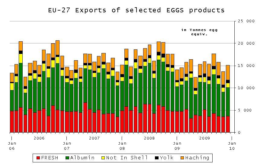 2.9 EU:s export av ägg, fördelat på produkt Källa: EU-kommissionen
