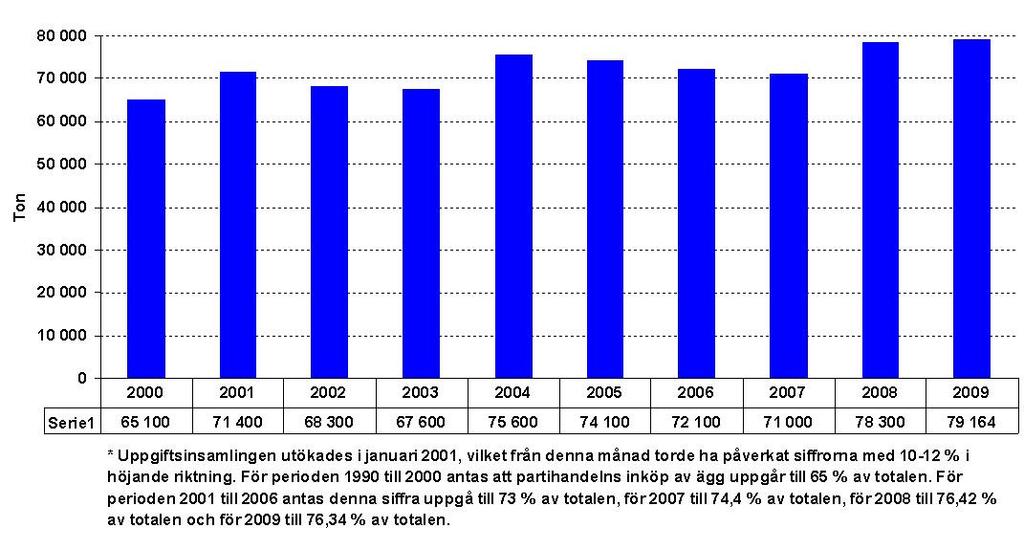 Bilagor Packeriernas invägning 2000-2009,