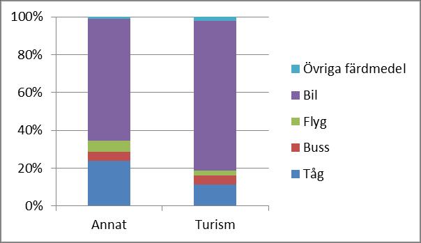 Vad karaktäriserar turistresor?