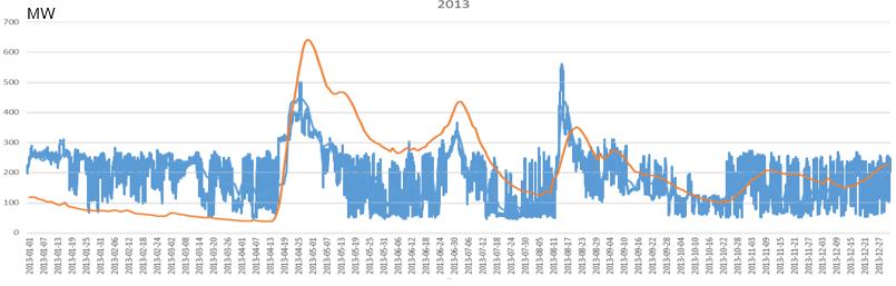 Bilaga 1. Effektreglering 2013 Exempel på Ljusnans totala effektreglering över året (2013).