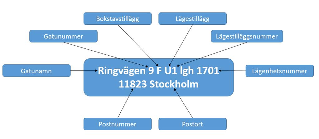 2.2 Mätpunktsadress Elnätsföretaget är ansvarigt för mätpunktsadressen både under migreringen och efter driftsättning av Elmarknadshubben.