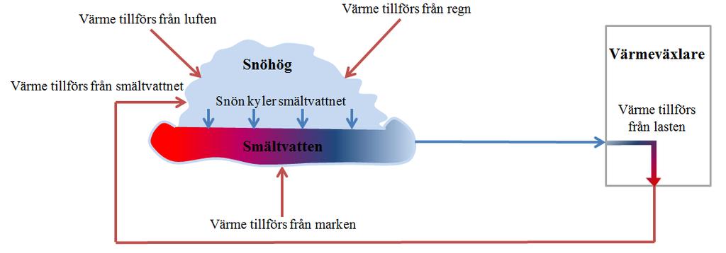En fördel med att använda snö för att utvinna kyla är den stora skillnaden mellan snöns latenta värme och dess sensibla värme (Näslund, 2000).