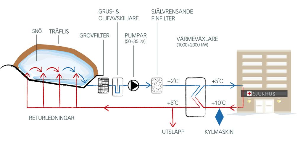 Figur 2. Uppbyggnaden av snökylsystemet i Sundsvall. Hämtad 2017-01-30 från http://www.snowpower.se/sundsvalls-kylanlaggning.asp. Publiceras med tillåtelse av Kjell Skogsberg.