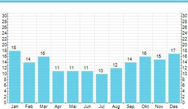 Juli och augusti är de varmaste månaderna följt av juni och september.