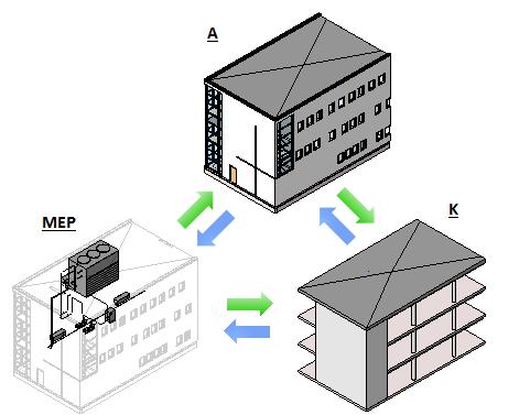 2.2.3 Länkning av modeller Länkning av modeller tillåter projektmedlemmar att arbeta på olika delar av en byggnad, i varsin modell oberoende av varandra, för att sedan sammanfoga dessa modeller som