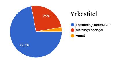 Figur 2: Yrkestitel på de som besvarat enkäten. Annat är den KLM-chef som svarat på enkäten. 4.3.1. Yrkeserfarenhet De svarande har arbetat mellan ett år och upp till cirka 35 år inom Lantmäteriet.