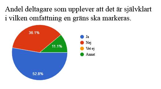 Figur 4: Fördelning av andel som tycker att det är självklart i vilken omfattning gräns ska markeras.
