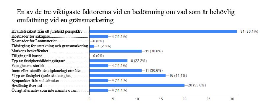 för Lantmäteriet och tillgången till kartor är en av de tre viktigaste faktorerna. Se figur 5 för samtliga svar: Figur 5: Faktorer som ligger till grund för bedömning om behövlig omfattning.