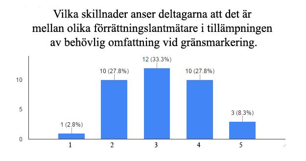 3. Tillämpning av behövlig omfattning Enkäten visar att det endast är tre stycken av de svarande som tycker att det är stora skillnader mellan olika förrättningslantmätare när det gäller