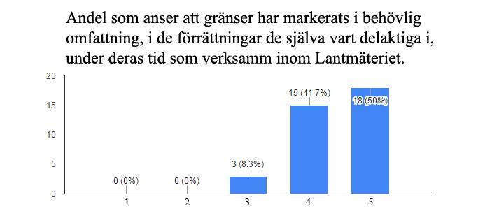 Enkätdeltagarna är mycket överens om att tid och resurser inte är ett problem att på ett kvalitetssäkert sätt markera gränser, vid fastighetsbildning. Endast en av deltagarna tycker inte det.