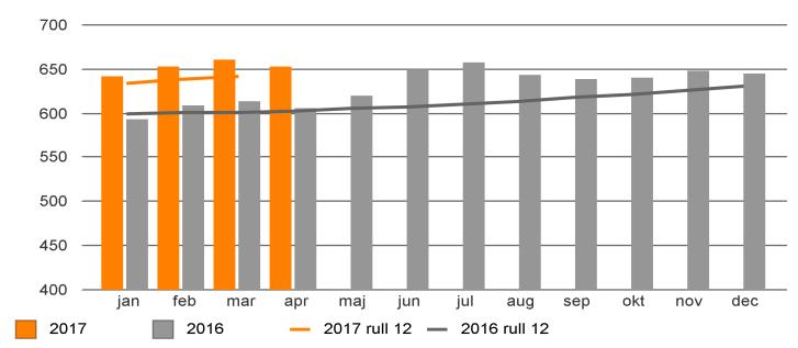 Prognos Prognosen för året är -22,0 mkr. Prognosförsämringen på 8,5 mkr sedan föregående uppföljning beror på att vissa åtgärder i handlingsplanen skjuts framåt i tiden.