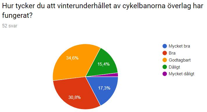 Hälften av deltagarna upplever att sopsaltningen av stadens cykelbanor gjort steget till att bli året-runt-cyklist