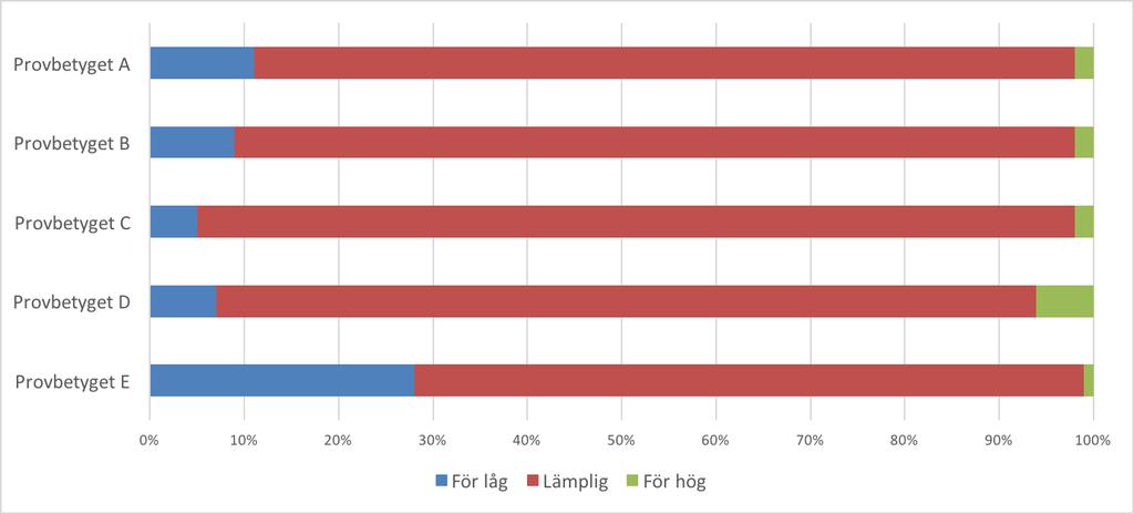 Problemlösning (PL) avses att prövas för en C-poäng i en uppgift, är båda dessa markerade för den aktuella poängen i provsammanställningen.