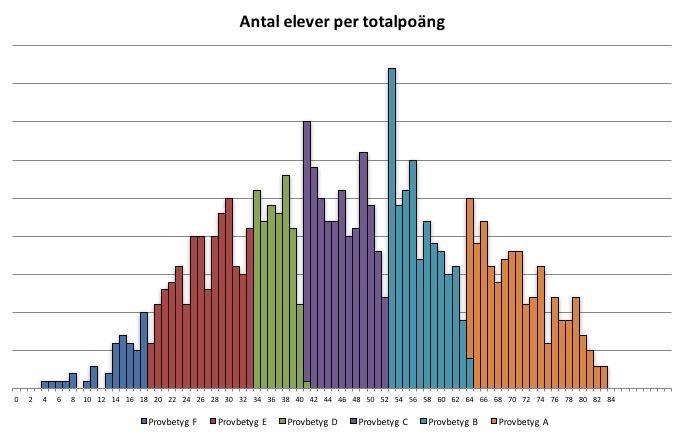 Kravgränserna bestod av ett totalpoängskrav och ett nivåpoängskrav (ett krav på ett antal poäng på lägst en viss nivå).