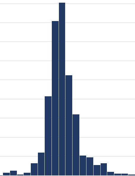 Enligt Hair et al. (2014, s. 170) bör antalet observationer i en multipel linjär regression inte understiga 30, i dessa fall bör en simpel regression med endast en oberoende variabel användas.