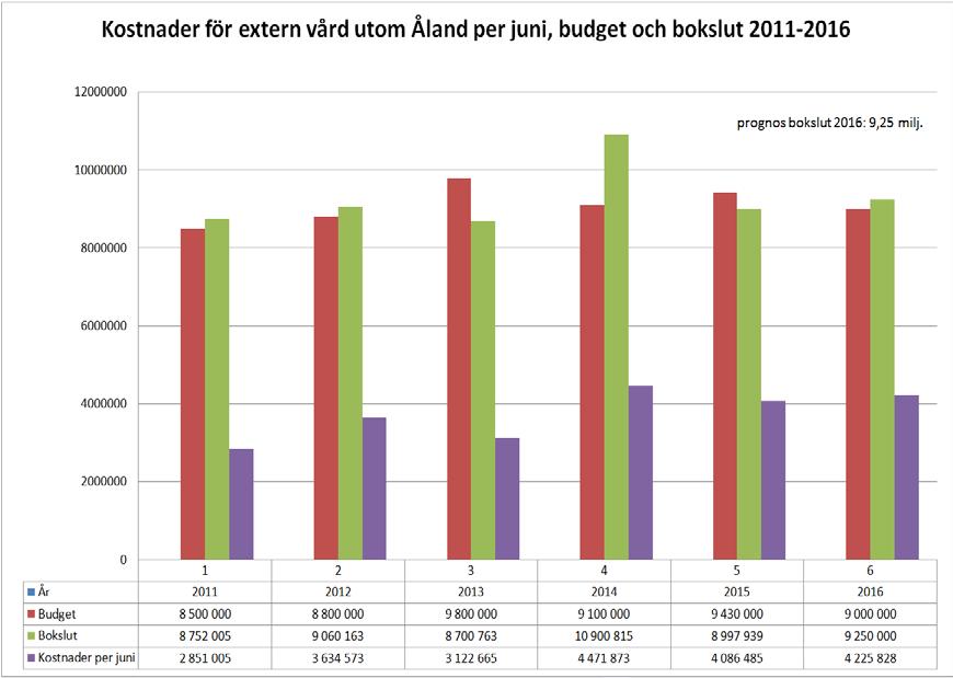 BUDGETUPPFÖLJNING, PROGNOS OCH