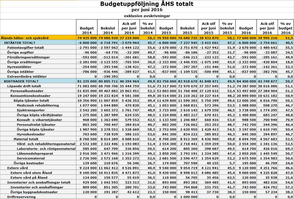 BUDGETUPPFÖLJNING, PROGNOS OCH SJUKFRÅNVARO PER JUNI 2016.
