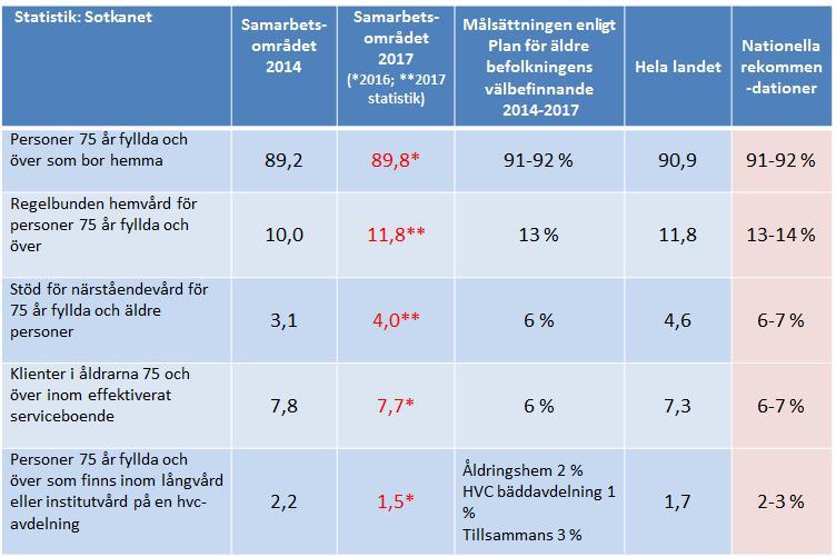 138, SOCHVN 2018-12-11 15:00 / :s bilaga: A sochvn 11.12.2018 Tabell 3.