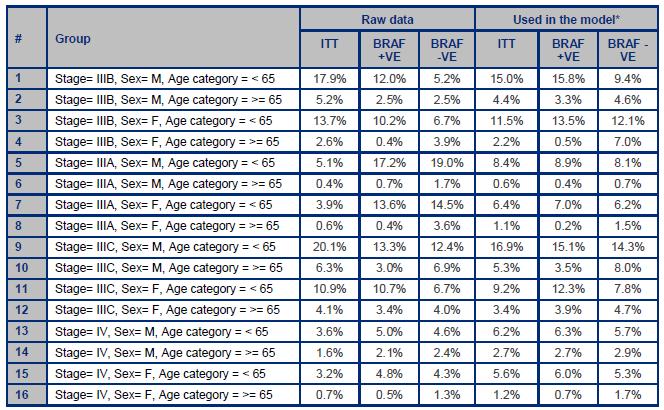 Tabell 6: Grupper för corrected group prognosis För dessa 16 grupper estimerar man sedan, med en så kallad corrected group prognosis (CGP) metod, individuella överlevnadskurvor.