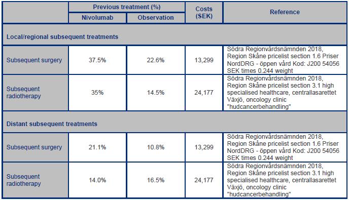 Tabell 12: Resursanvändning och kostnad för kirurgi och strålbehandling efter återfall Företaget inkluderar kostnader för biverkningar av grad >3 som sker i fler än 1 procent av fallen.