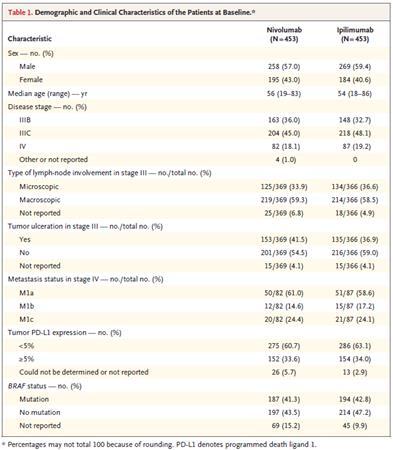 1.4 Klinisk effekt och säkerhet Effekten och säkerheten av nivolumab som adjuvant behandling efter total resektion av malignt melanom har dokumenterats i CheckMate 238-studien 15.