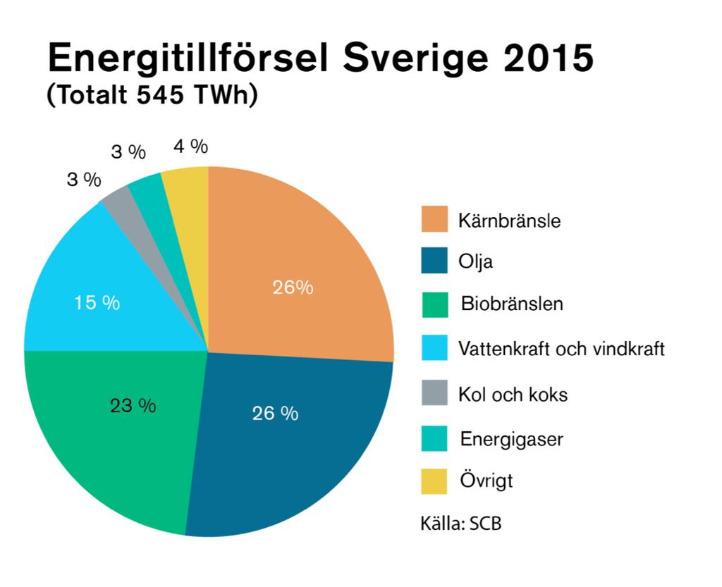 Sverige är till bara ca: 30 % beroende av fossil energi (jfr världen > 80%). http://www.energigas.
