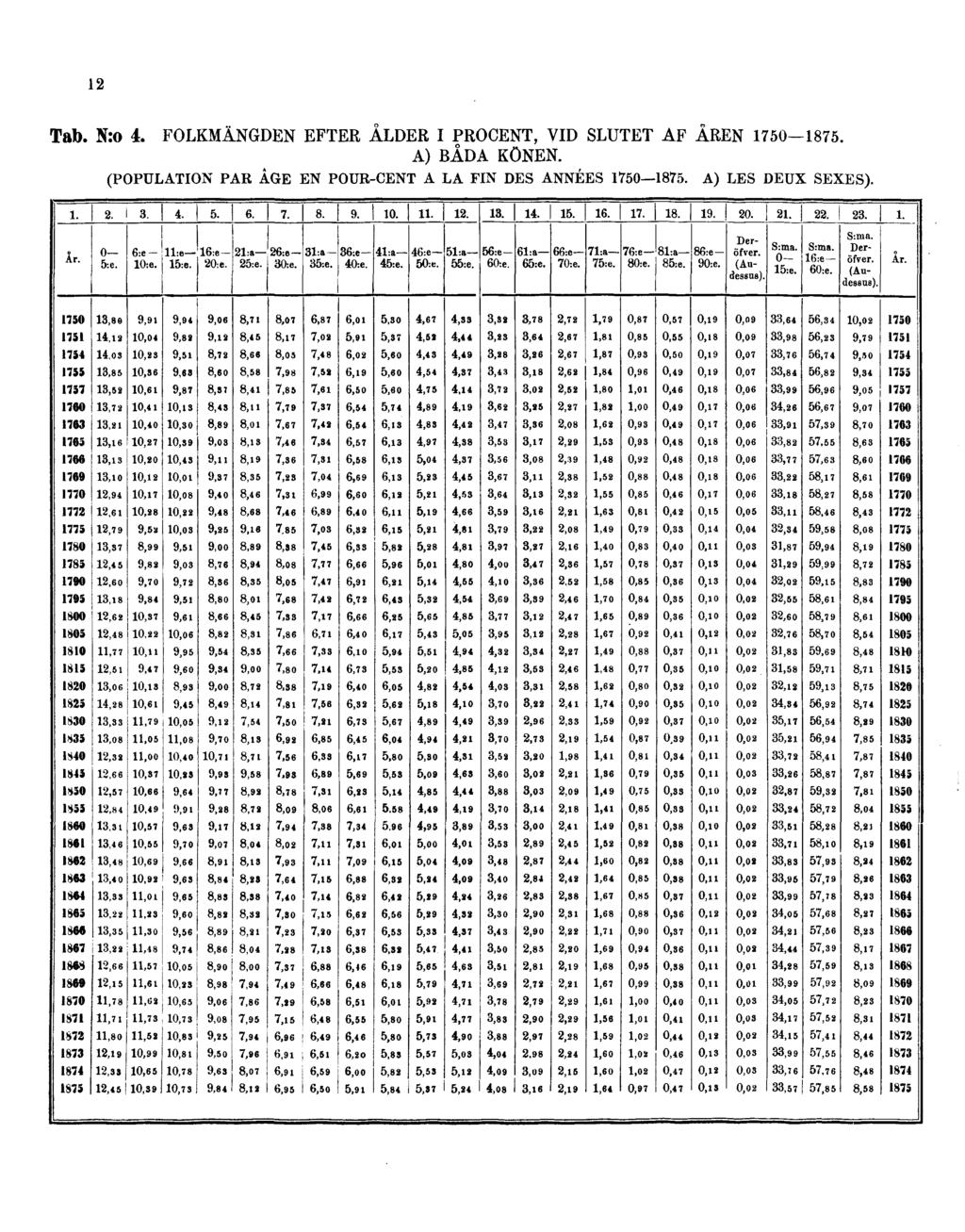12 Tab. N:o 4. FOLKMÄNGDEN EFTER ÅLDER I PROCENT, VID SLUTET AF ÅREN 1750 1875.