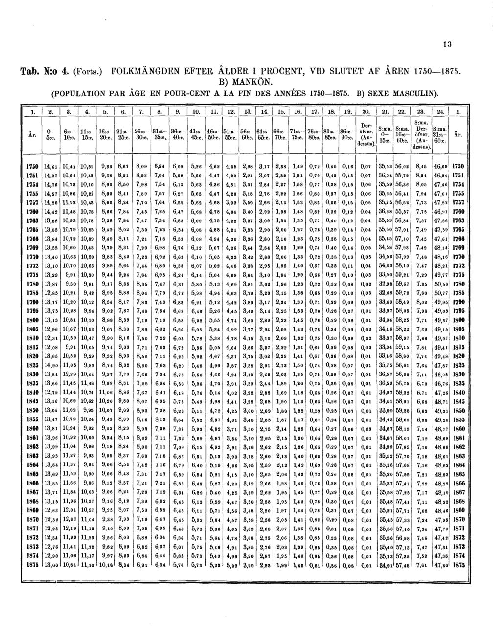 Tab. N:o 4. (Forts.) FOLKMÄNGDEN EFTER ÅLDER I PROCENT, VID SLUTET AF ÅREN 1750 1875.