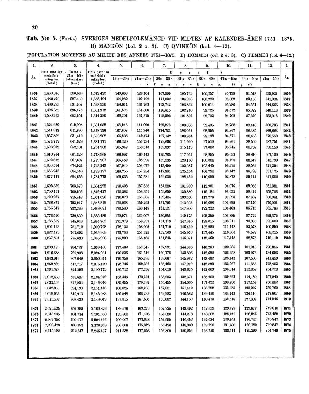 20 Tab. N:o 5. (Forts.) SVERIGES MEDELFOLKMÄNGD VID MIDTEN AF KALENDER-ÅREN 1751 1875. B) MANKÖN (kol. 2 o. 3).