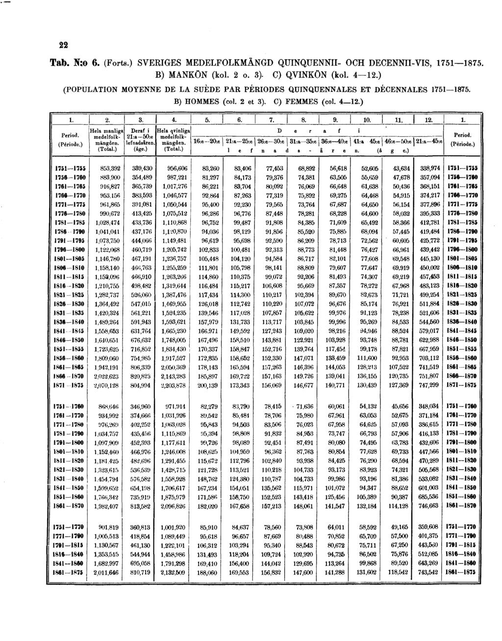 22 Tab. N:o 6. (Forts.) SVERIGES MEDELFOLKMÄNGD QUINQUENNII- OCH DECENNII-VIS, 1751 1875. B) MANKÖN (kol. 2 o. 3). C) QVINKÖN (kol.