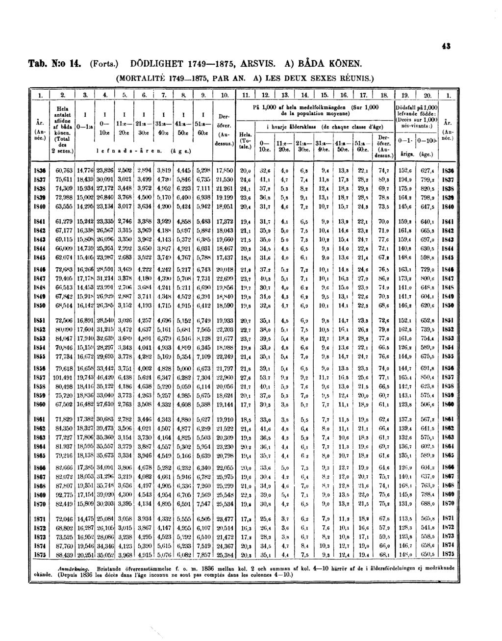 43 Tab. N:o 14. (Forts.) DÖDLIGHET 1749 1875, ARSVIS.