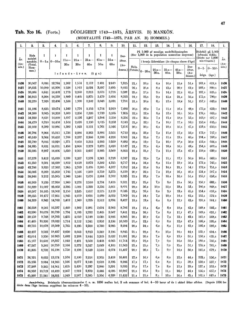 47 Tab. N:o 16. (Forts.) DÖDLIGHET 1749 1875, ÅRSVIS.