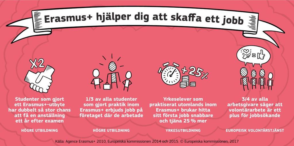 Lärandemobilitet som prioritering inom EU Den svenska arbetsmarknaden CSN-studie: Svenska utbytesstuderande är sysselsatta och etablerade på arbetsmarknaden i högre grad och har högre genomsnittliga