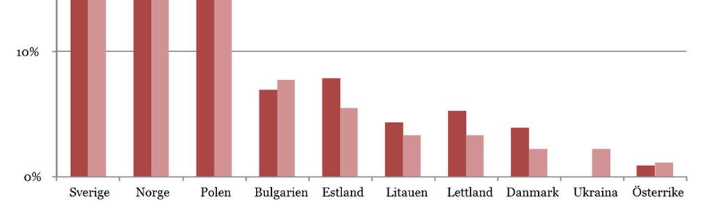 Figur 3.1.8 visar den procentuella fördelningen av fordonens miljöklass. Omkring 80 % av fordonen har miljöklass Euro 5 eller 6. I praktiken alla fordon, 99 %, drivs med diesel.