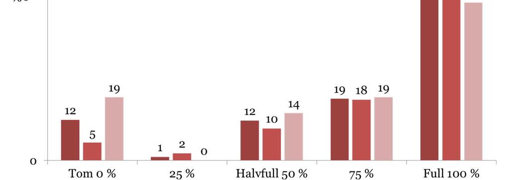 Farligt gods I genomsnitt var 13 % av ekipagen markerade med beteckning för farligt gods, med lika andelar för både inresan till Sverige som utresan från Sverige. Fyllnadsgrad Figur 3.2.