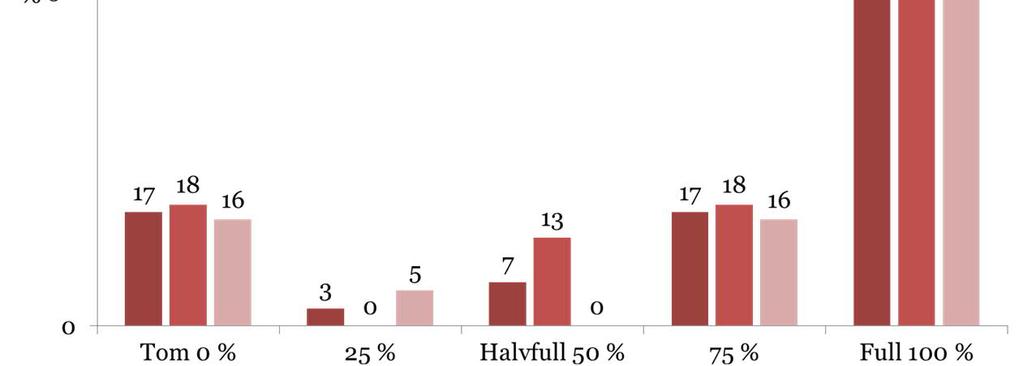 Farligt gods Av samtliga transporter till och från Göteborg Tysklandsterminalen var 16 % av ekipagen på utresa från Sverige markerade med beteckning för farligt gods, medan 0 % vid inresan.