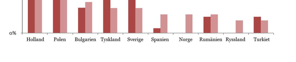 Figur 3.3.8 visar den procentuella fördelningen av fordonens miljöklass. Drygt 85 % av fordonen har miljöklass Euro 5 eller 6.