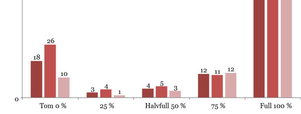 Farligt gods I genomsnitt var 4 % av ekipagen markerade med beteckning för farligt gods. Andelen var högre vid inresa till Sverige (6 