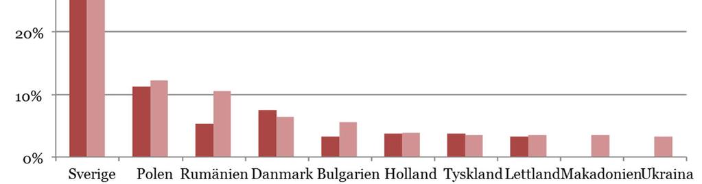 Figur 3.6.8 visar den procentuella fördelningen av fordonens miljöklass. Drygt 80 % av fordonen har miljöklass Euro 5 eller 6. I praktiken alla fordon, 99 %, drivs med diesel. Figur 3.6.9 visar fordonens registreringsland respektive chaufförernas nationalitet.