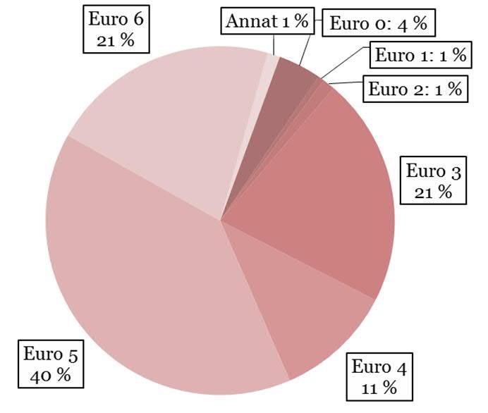 Figur 3.10.8 visar den procentuella fördelningen av fordonens miljöklass. Omkring 65 % av fordonen har miljöklass Euro 5 eller 6.