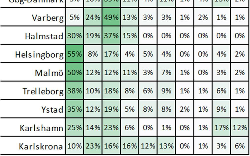 Högst andel i detta avseende har Varberg (drygt 90 %) och lägst andel har Karlskrona (omkring 65 %).